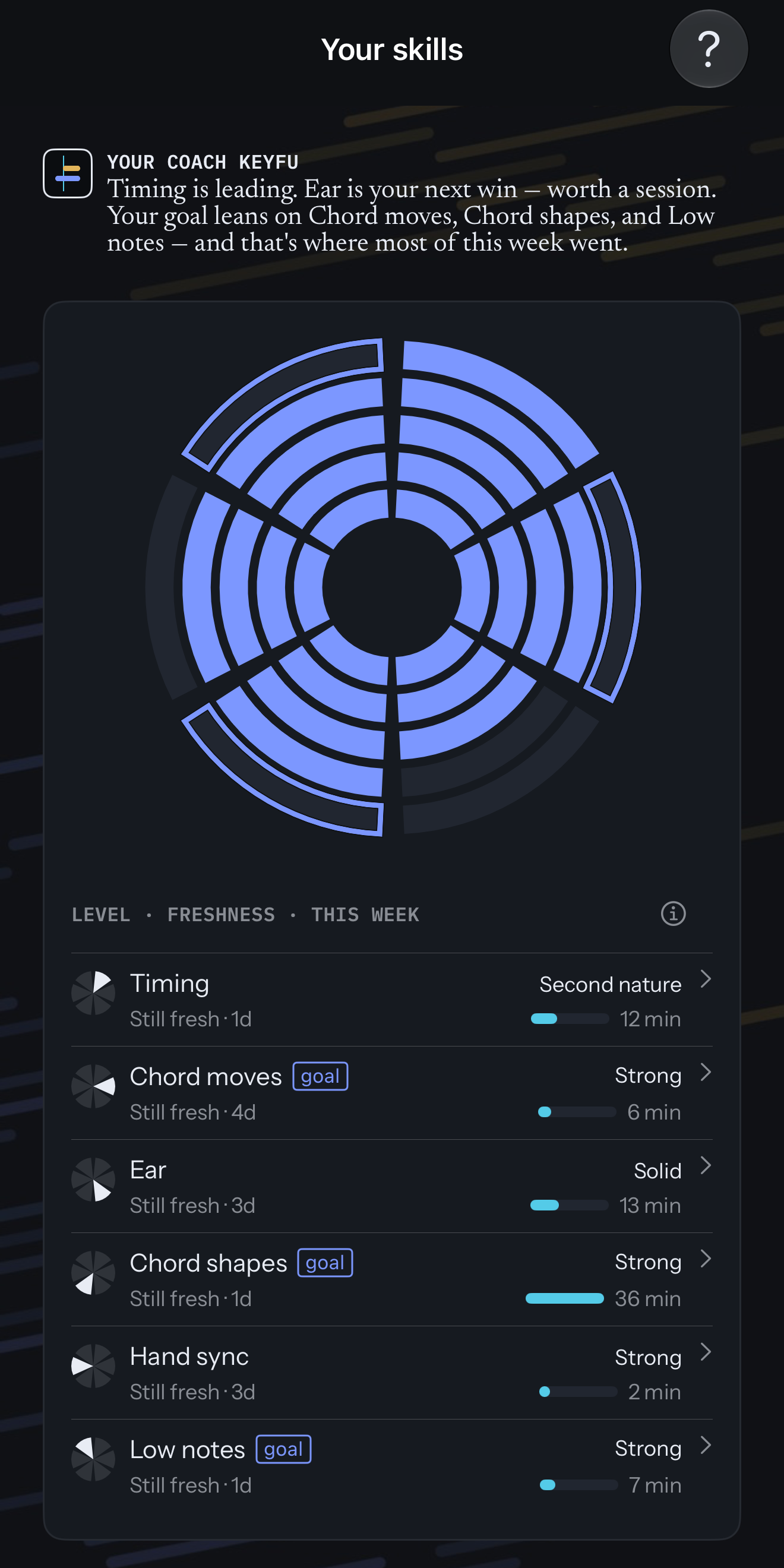 Your skills: KeyFu says Timing is leading, Ear is your next win, and your goal leans on Chord moves, Chord shapes and Low notes; the six-part wheel with rings around those three; and the list of all six skills, each with its level in words, how fresh it is and this week’s minutes